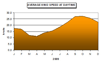 Average wind at Ilha!
