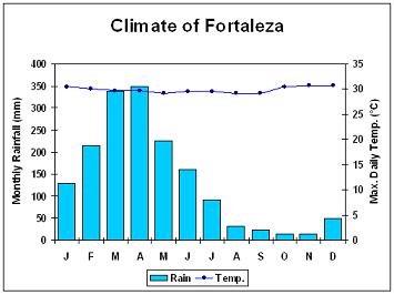 Graph Of Brazil